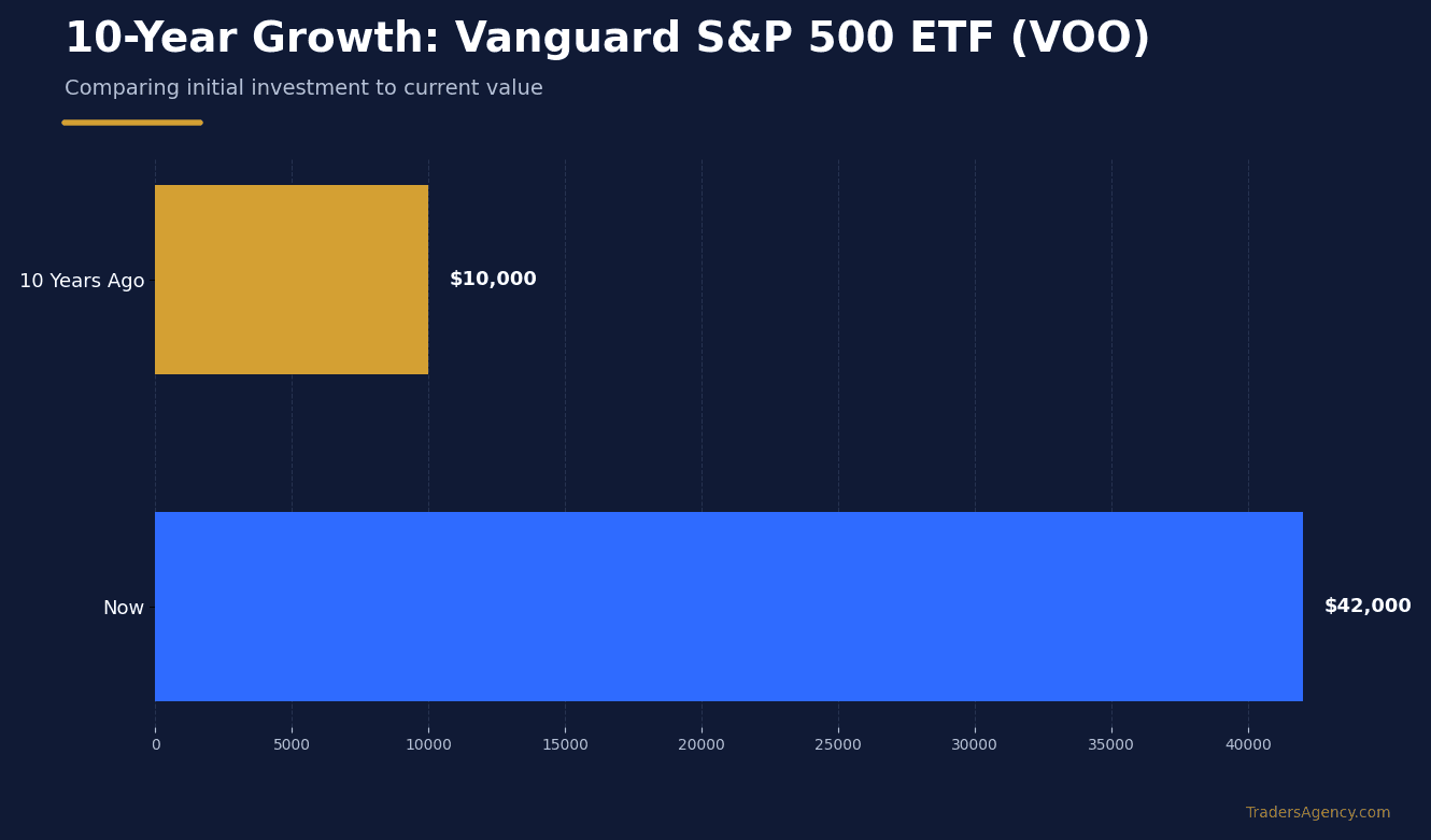 Comparison bar chart titled 10-Year Growth: Vanguard S&P 500 ETF (VOO) showing 10 Years Ago: $10,000 and Now: $42,000.
