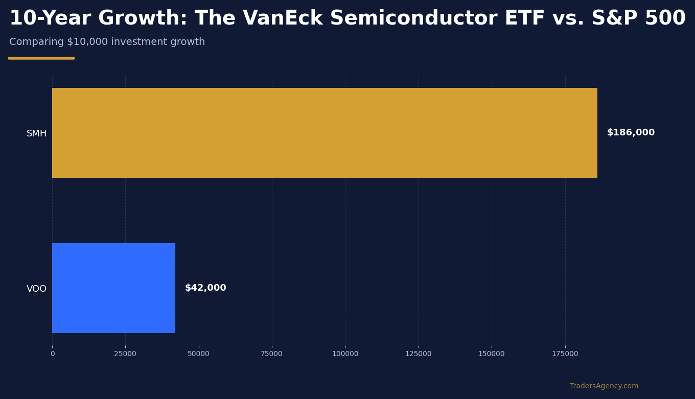 Comparison bar chart titled 10-Year Growth: The VanEck Semiconductor ETF vs. S&P 500 showing SMH: $186,000 and VOO: $42,000.