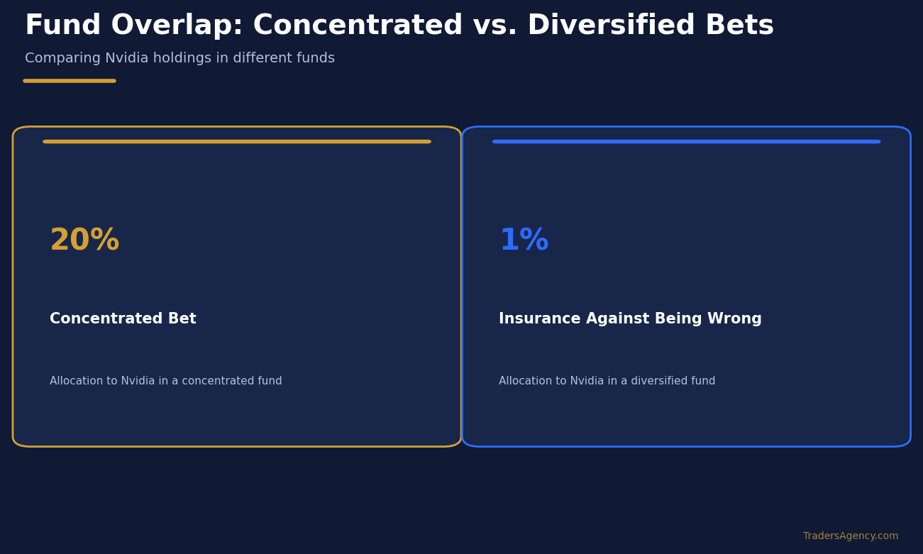 Metric-card graphic titled Fund Overlap: Concentrated vs. Diversified Bets showing Concentrated Bet: 20% and Insurance Against Being Wrong: 1%.