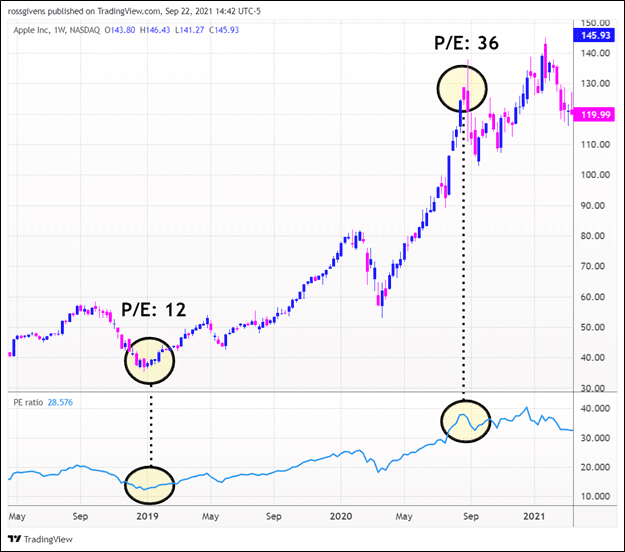 Here’s the Right Way to Use PE Ratios When Trading