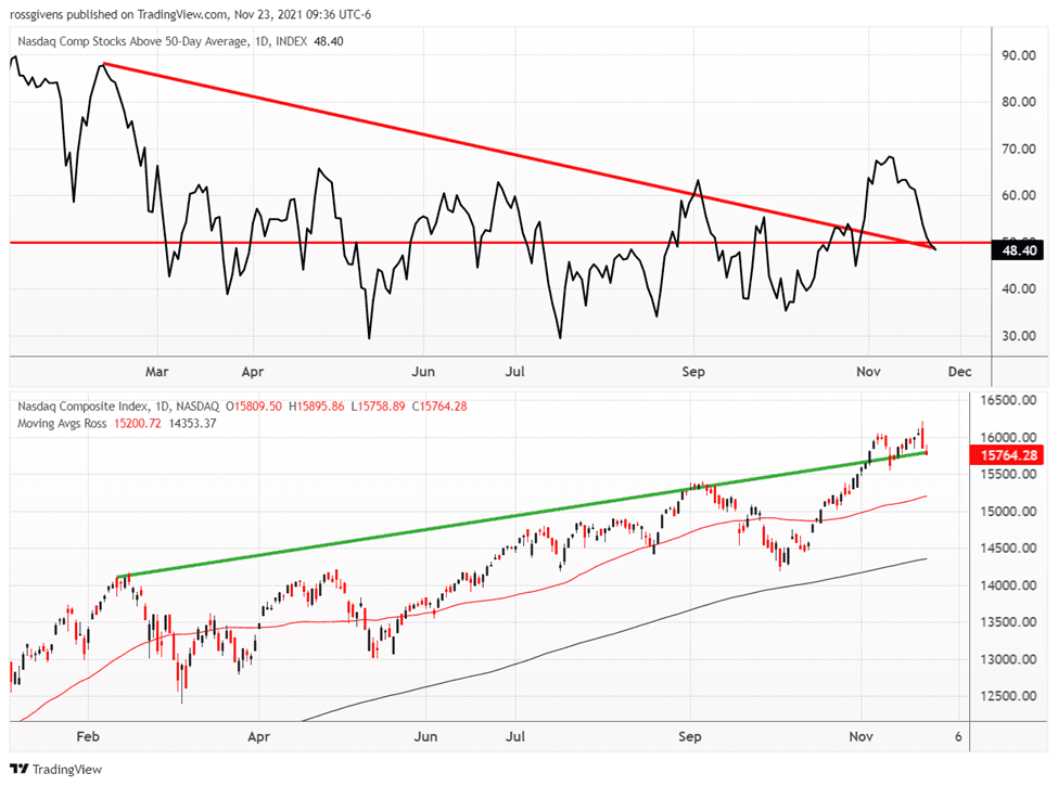 Here’s What Low Market Participation Could Mean for Stocks