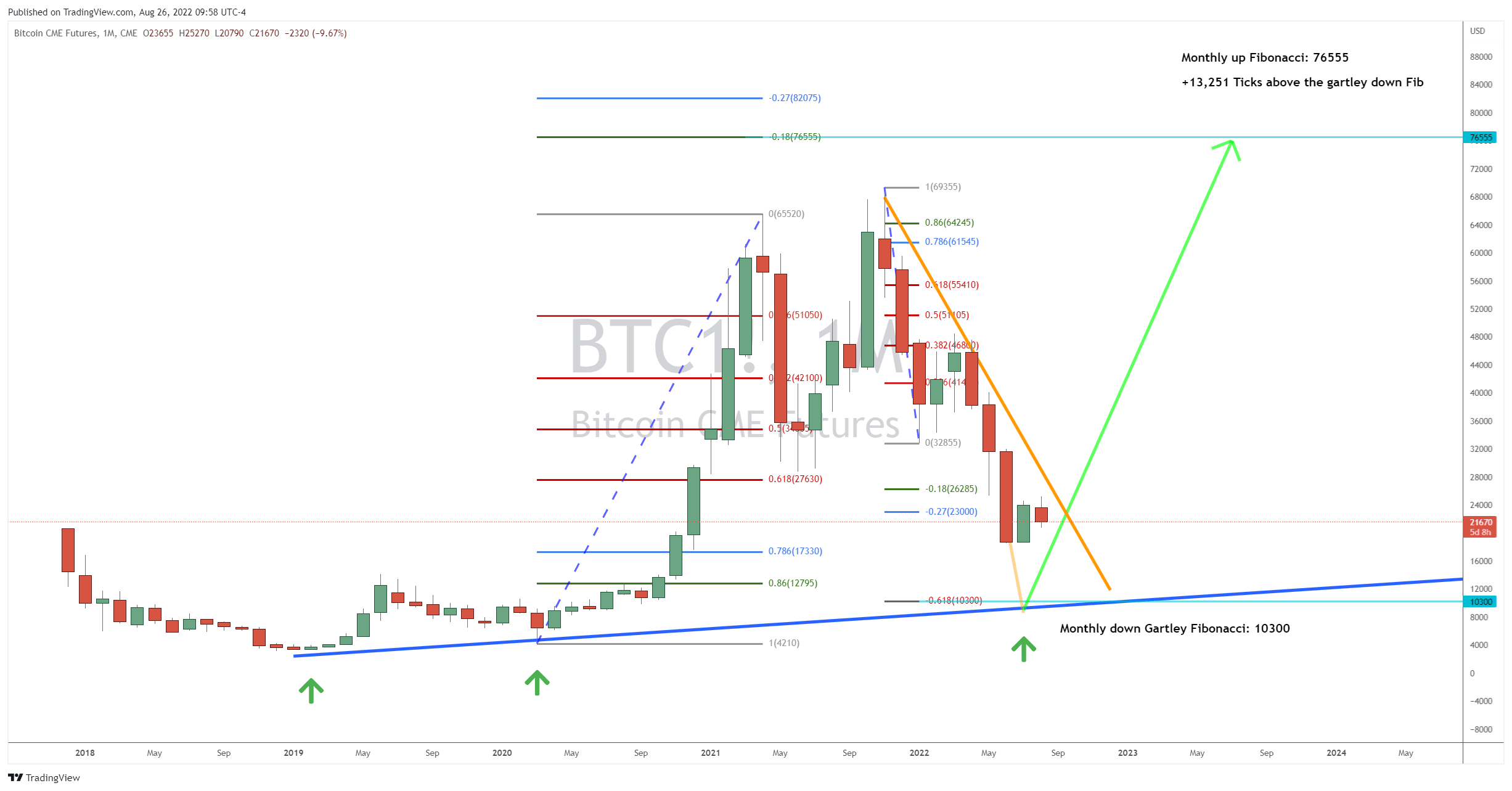 Here’s Where BTC Could Bottom