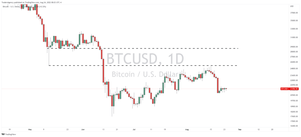 Here’s Why BTC Could Drop Another 50%
