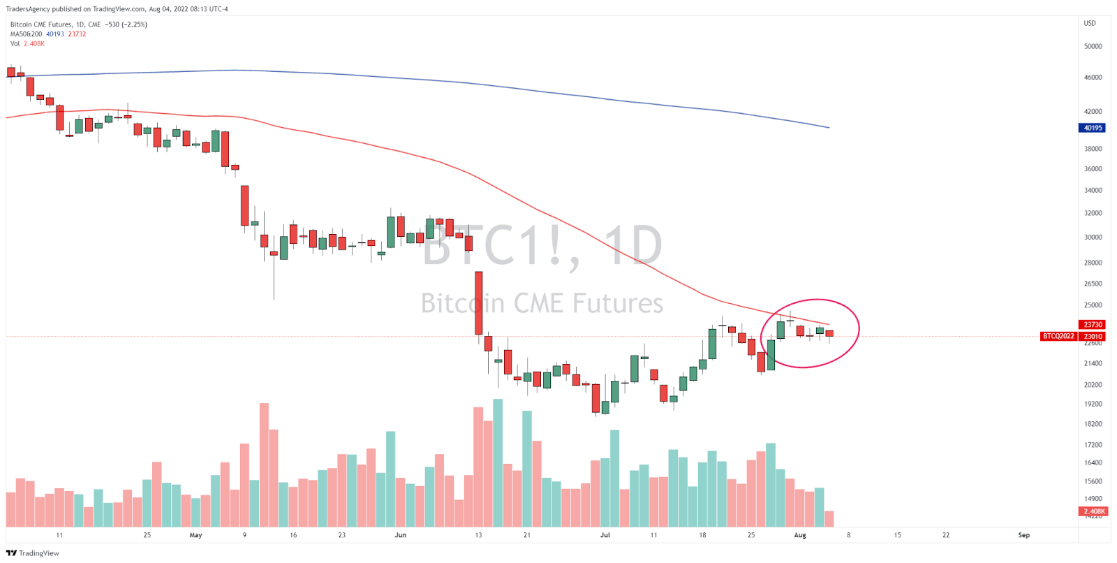 Here’s Why Coinbase Stock Rallied on Wednesday and BTC Didn’t
