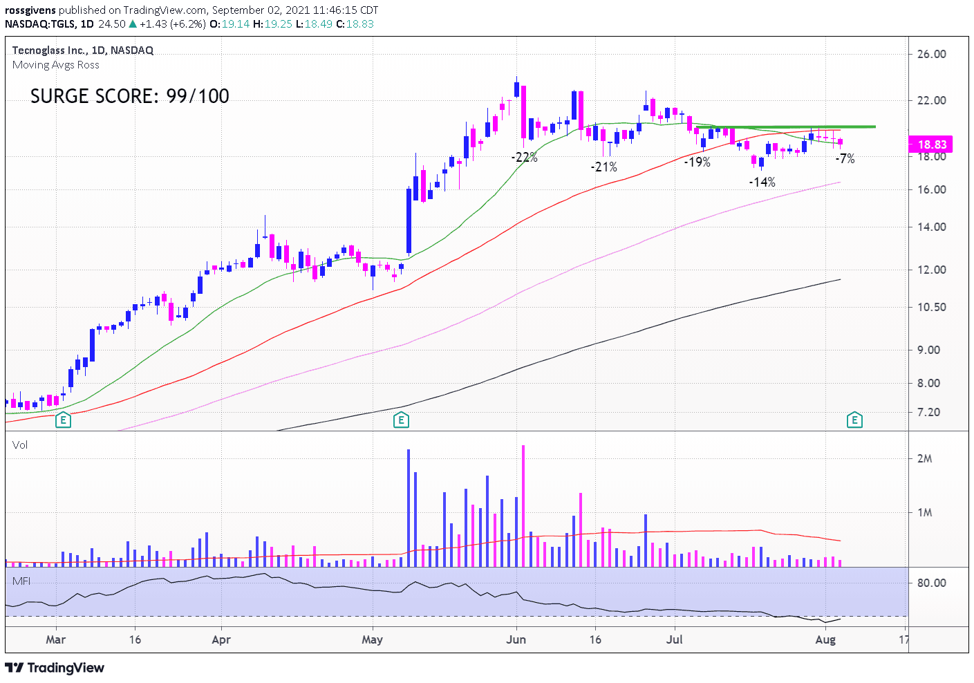 Here’s Why I Bought Tecnoglass Yesterday