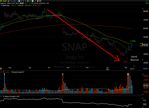 High Beta Stocks Are Making the Turn