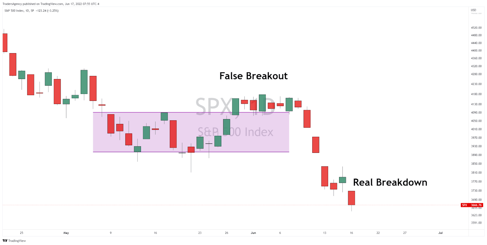 How a False S&P 500 Breakout Turned into a Real Breakdown
