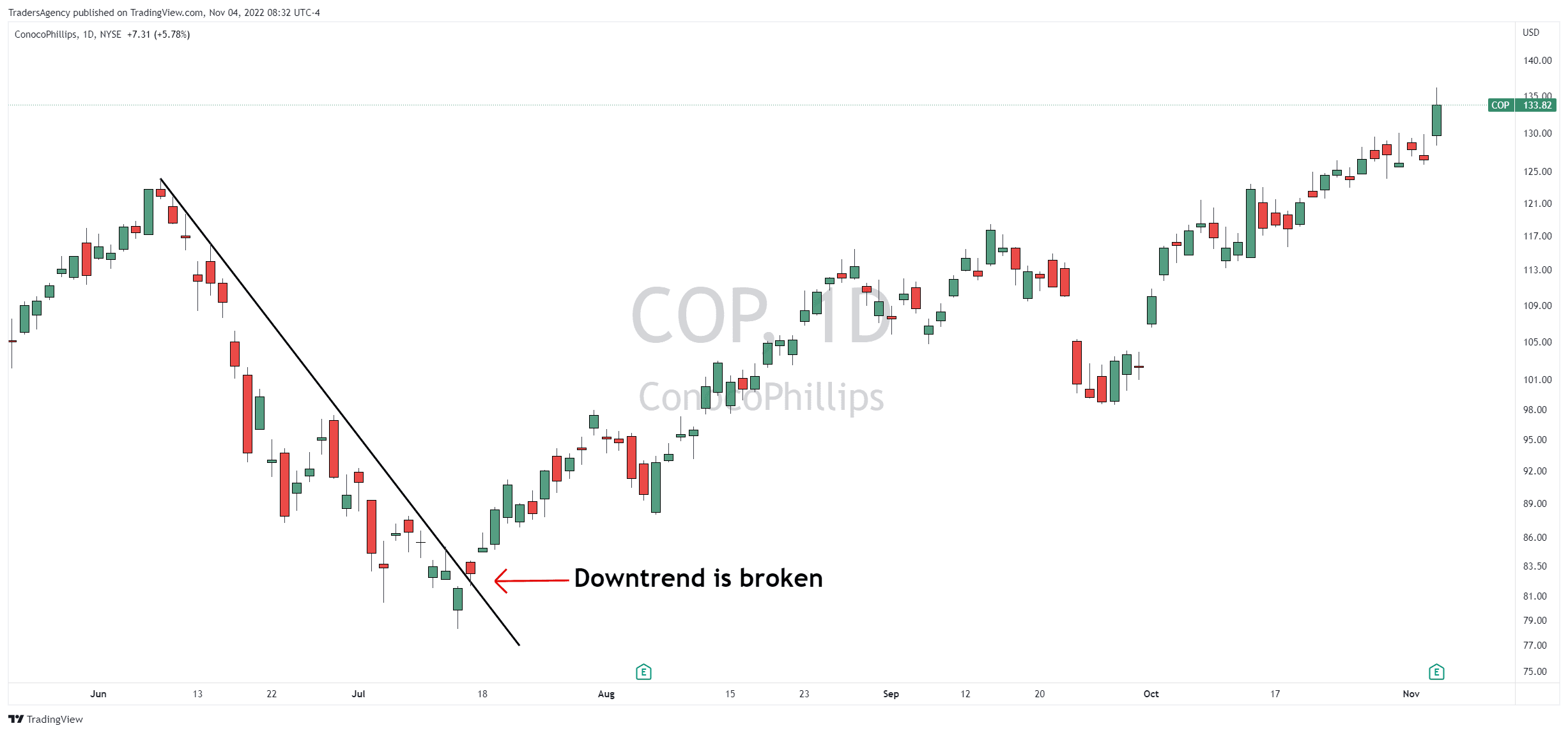 How Do You Know When a Stock is Done Falling?