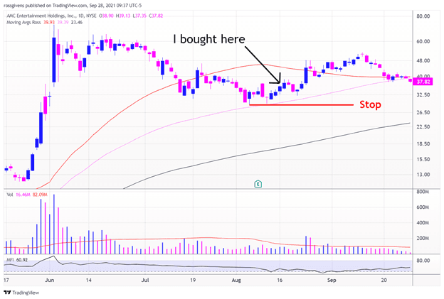 How I Plan to Trade AMC