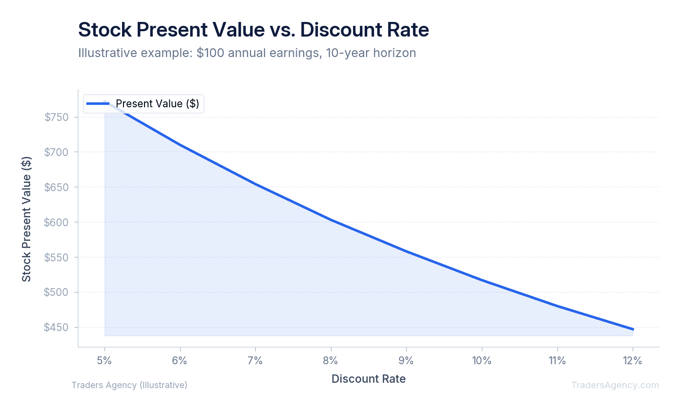 Line chart showing stock present value declining as discount rate increases from 5% to 12%