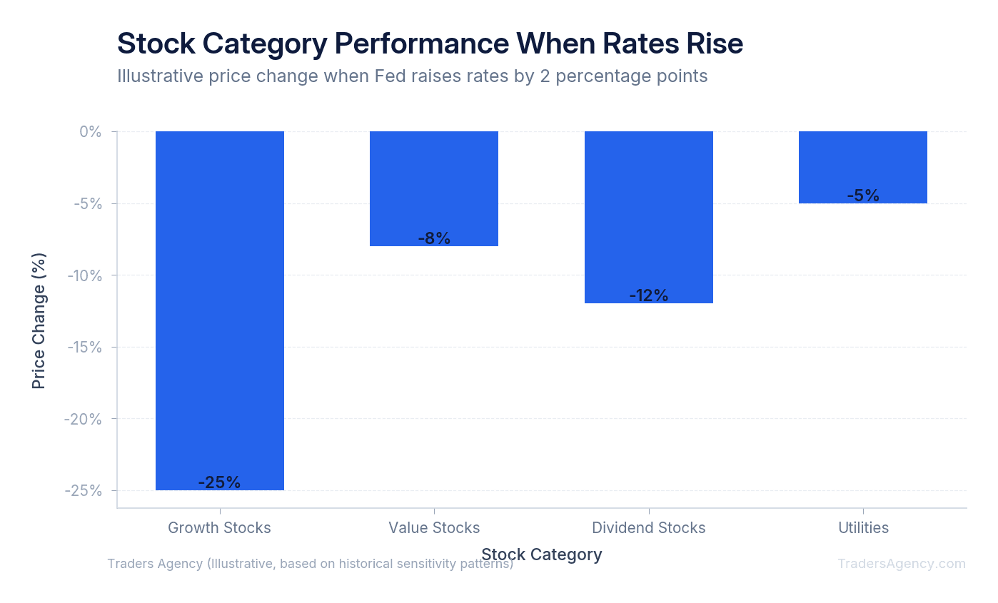 Bar chart showing growth stocks declining 25% while value stocks decline 8% when rates rise 2%