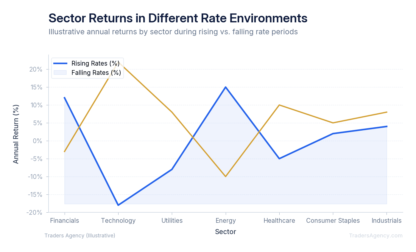 Multi-line chart showing relative performance of financials, technology, utilities, and energy across rising and falling rate scenarios