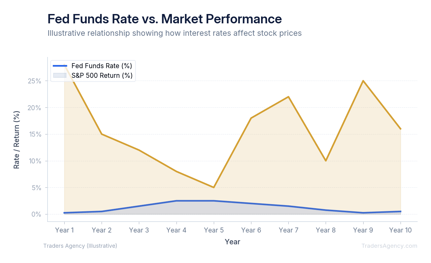 Area chart showing Fed funds rate rising and falling alongside S&P 500 performance over a 10-year period