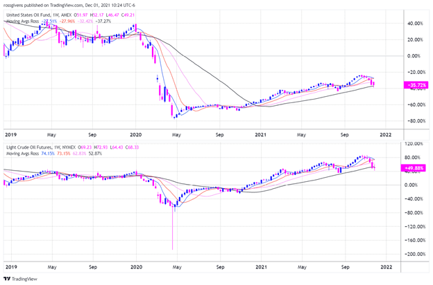 How NOT to Trade Crude Oil
