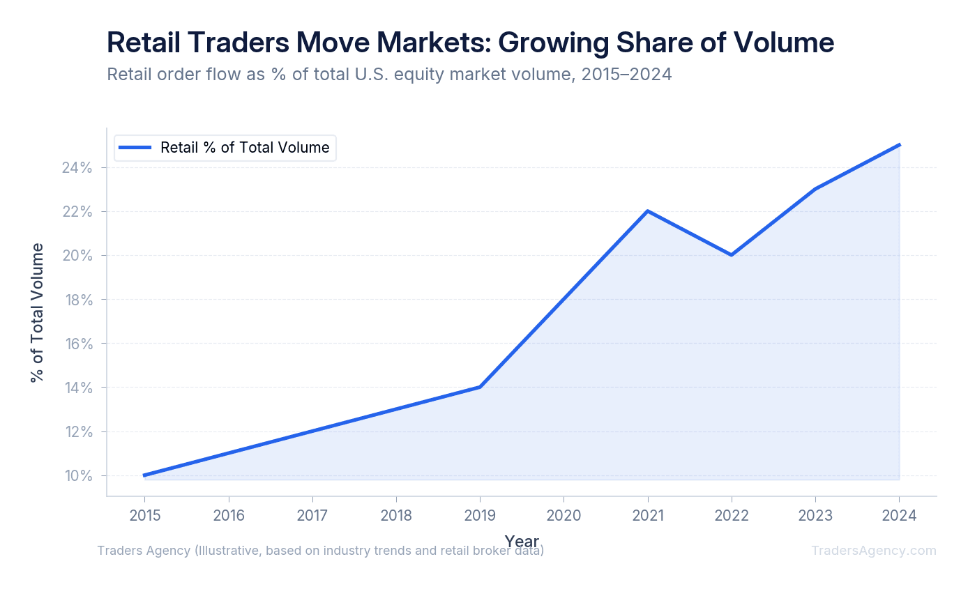 Line chart showing retail trading volume growing from approximately 10% in 2015 to 25% in 2024