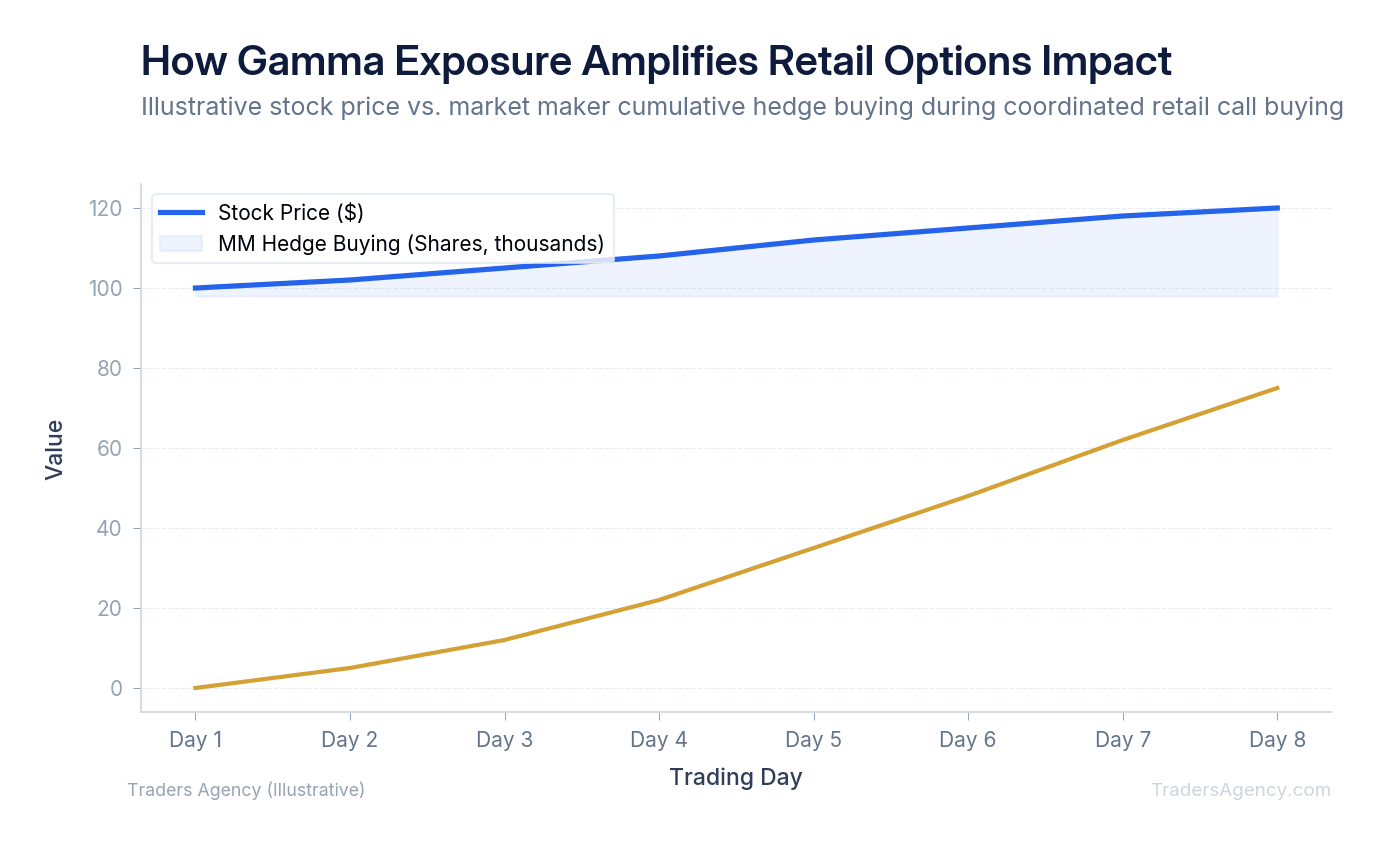 Multi-line chart comparing underlying stock price movement to market maker hedging demand during high retail options flow