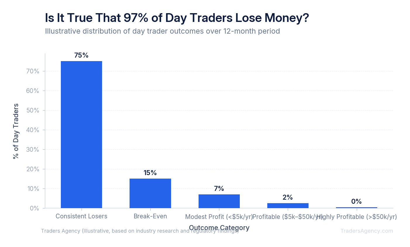 Bar chart showing that 97% of day traders lose money, with only 3% achieving consistent profitability