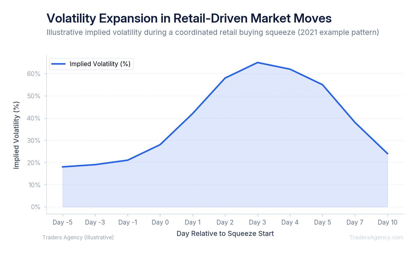 Area chart showing implied volatility spiking from 18% to 65% during a 10-day retail-driven squeeze event