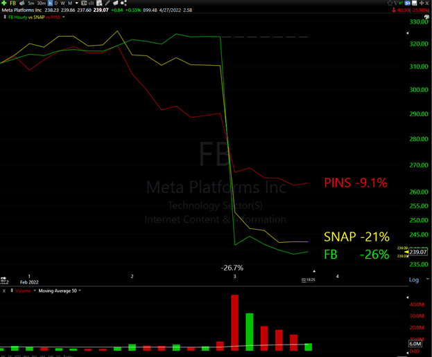 How the Meta Miss Started a Cascade of Social Selloffs