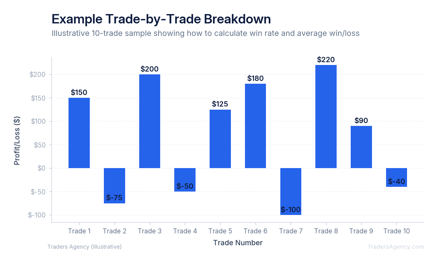 Bar chart showing 10 sample trades with wins and losses, illustrating win rate calculation and average win/loss metrics