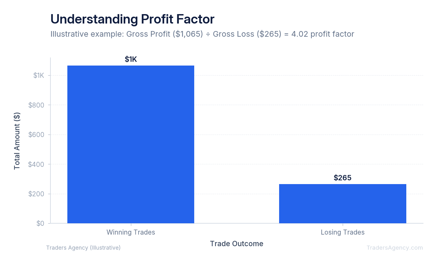 Bar chart comparing cumulative winning trades to cumulative losing trades, demonstrating profit factor math