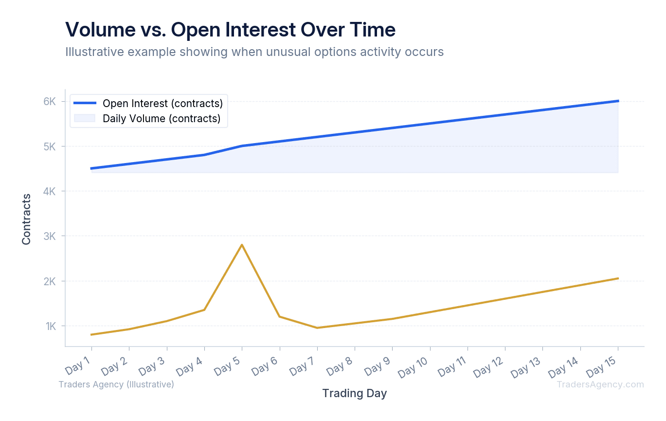 Multi-line chart comparing options volume to open interest across 15 trading days, showing a spike where volume exceeds OI