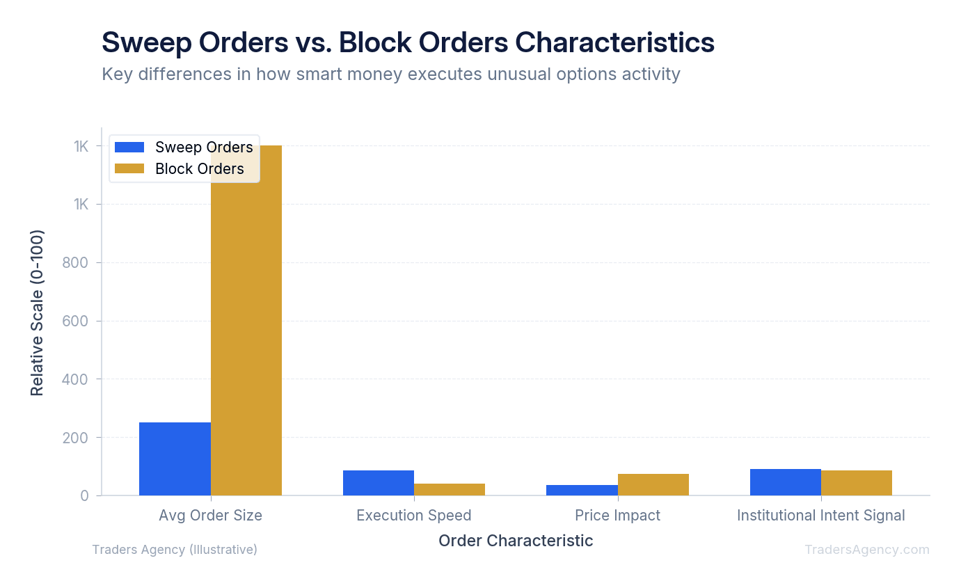 Bar chart comparing average order size, execution speed, and institutional intent between sweep and block orders