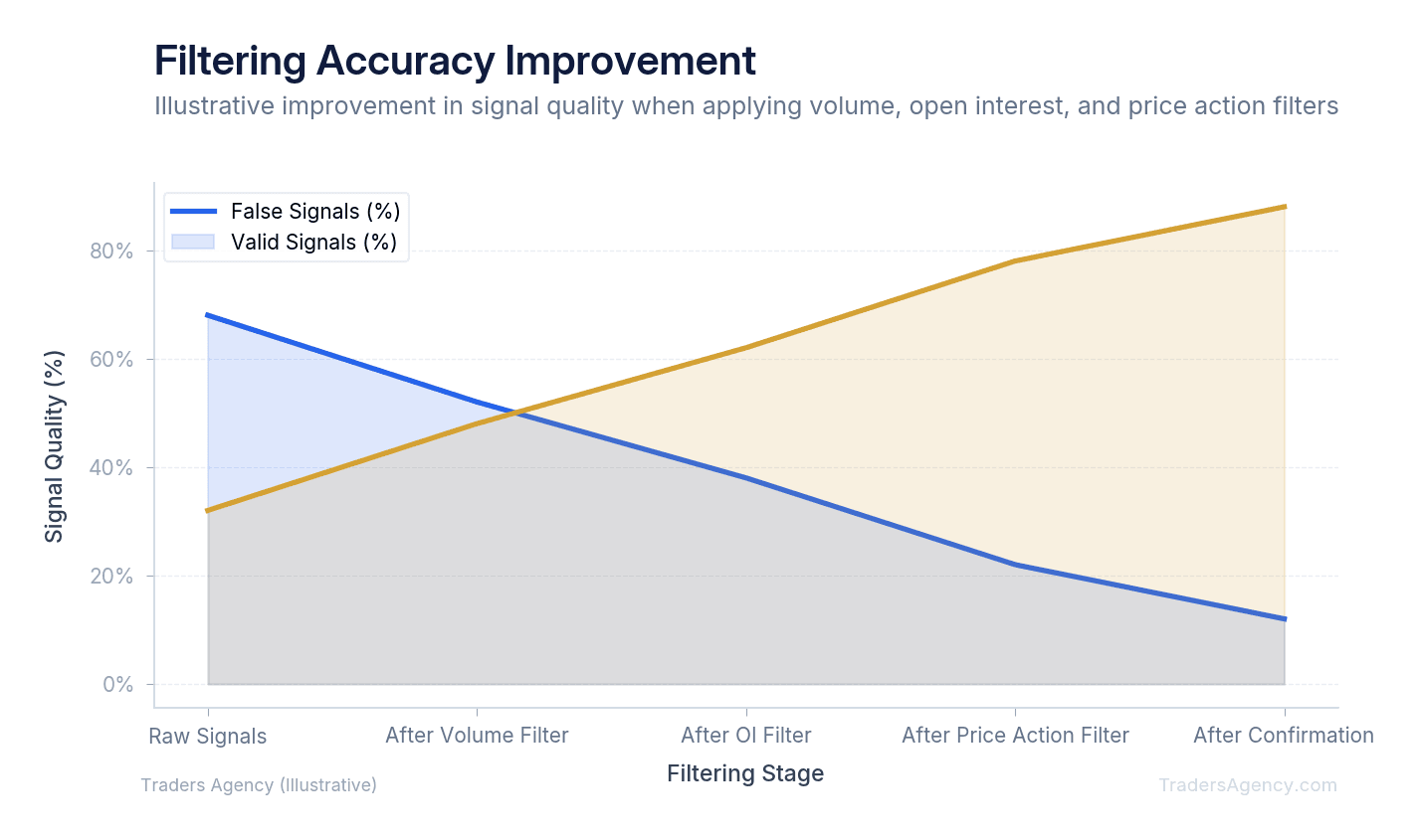 Area chart showing cumulative accuracy of unusual options activity signals when applying 3-step filtering criteria