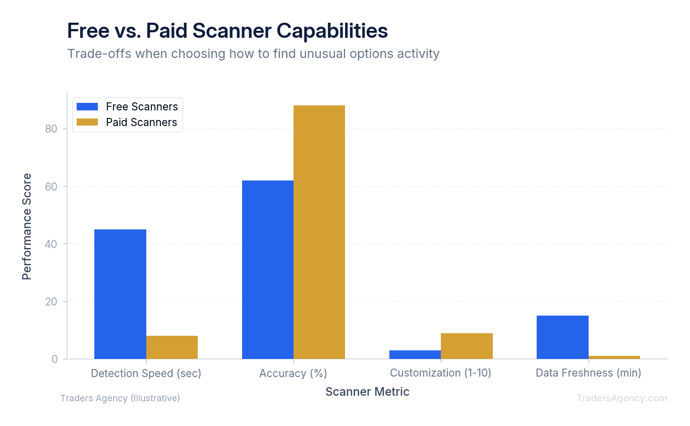 Bar chart comparing detection speed, accuracy, and customization across free and paid unusual options activity scanners