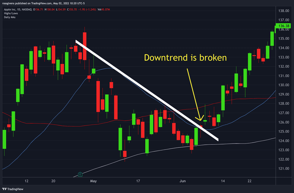 How to Enter Stocks in Downtrends