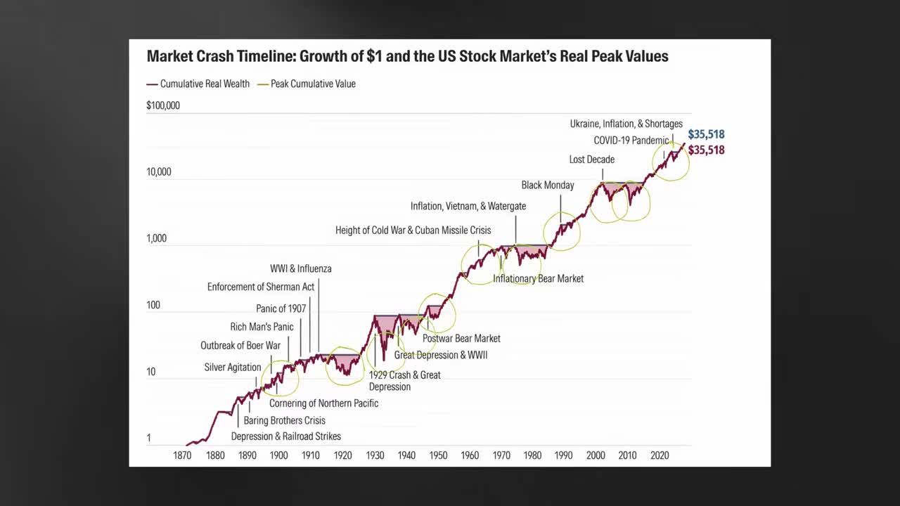 Market Crash Timeline: Growth of $1 in the US Stock Market showing cumulative real wealth growth with major historical crashes annotated including the Great Depression, Black Monday, COVID-19, and others
