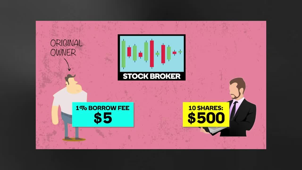 Illustrated infographic showing the stock lending process: an Original Owner lends shares through a Stock Broker to a short seller, who pays a borrow fee