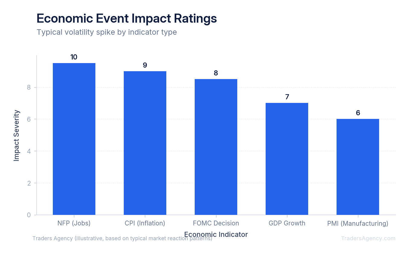 Bar chart showing relative market volatility impact of five major economic indicators, with NFP and CPI rated as high impact, FOMC as high, GDP as medium-high, and PMI as medium