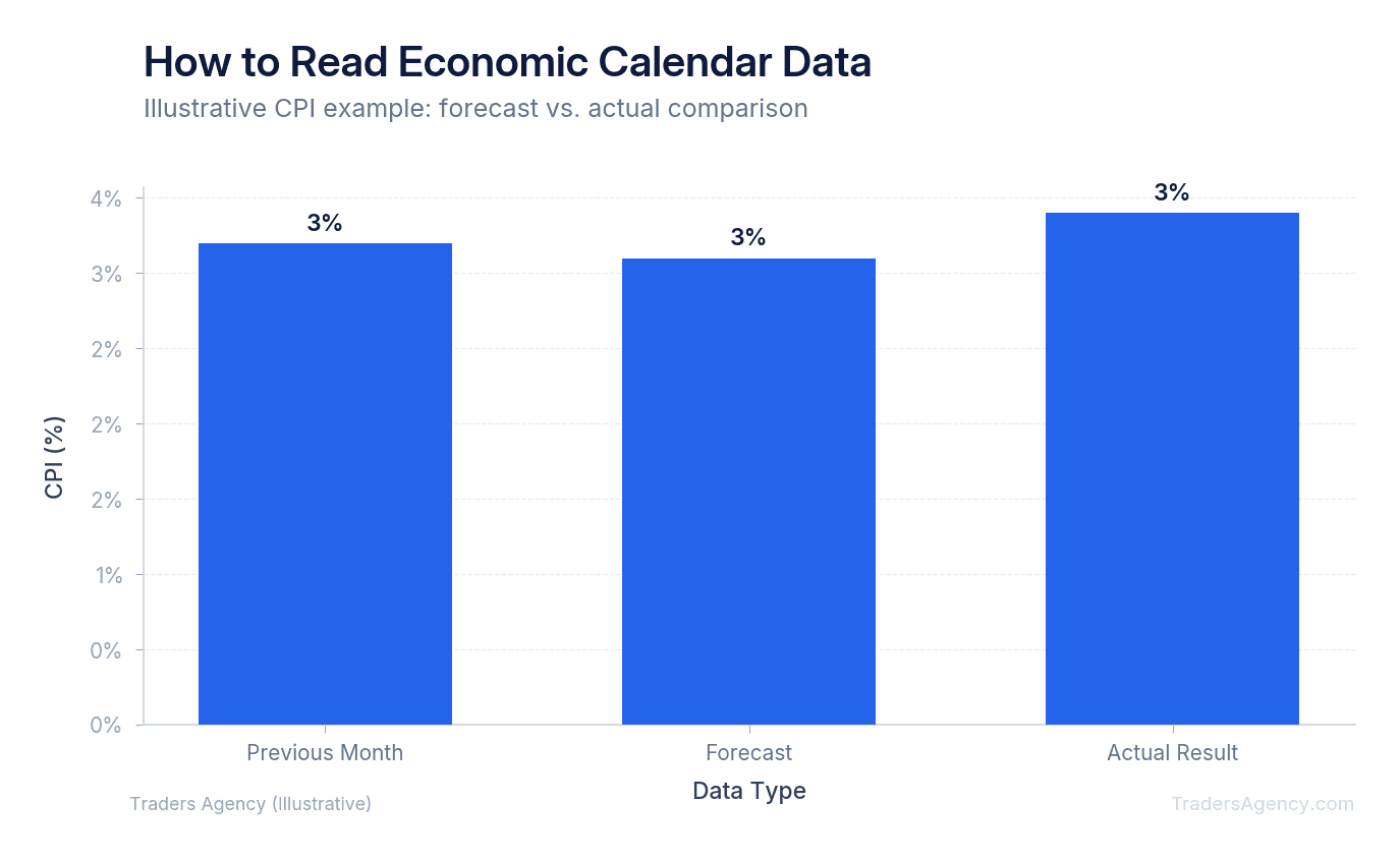 Bar chart comparing forecasted CPI, previous CPI reading, and actual CPI result, showing how to use economic calendar data for trade planning