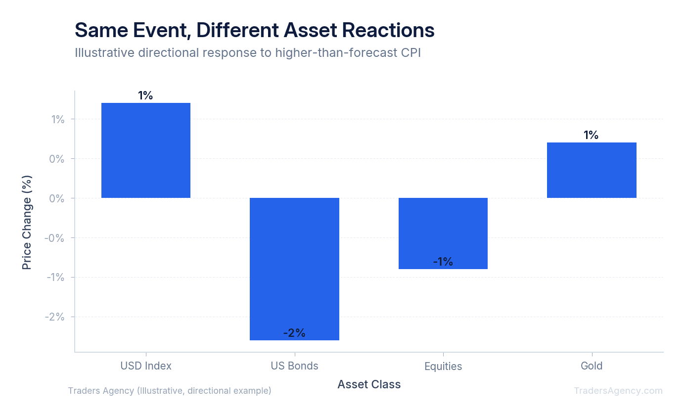 Bar chart comparing typical price reaction direction and magnitude for USD, bonds, stocks, and gold following a higher-than-expected CPI print