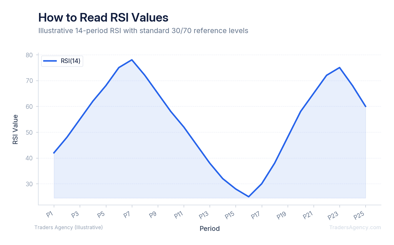 Line chart showing RSI values fluctuating between 15 and 85 over 25 periods, with shaded zones above 70 (overbought) and below 30 (oversold)