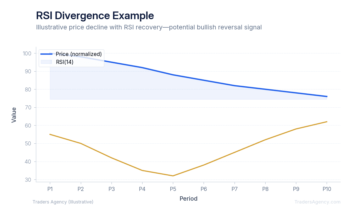 Multi-line chart comparing price action (declining to lower low) against RSI (rising to higher low), illustrating bullish divergence setup
