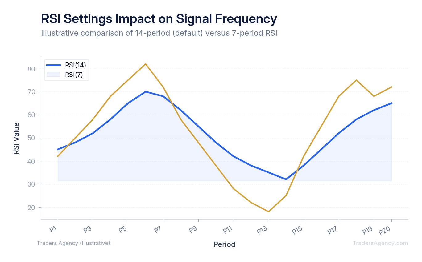 Multi-line chart showing RSI(14) smoother and less volatile than RSI(7), which spikes higher and lower more frequently
