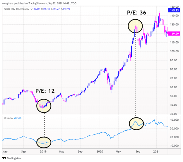 How to Use the PE Ratio as a Profit Signal