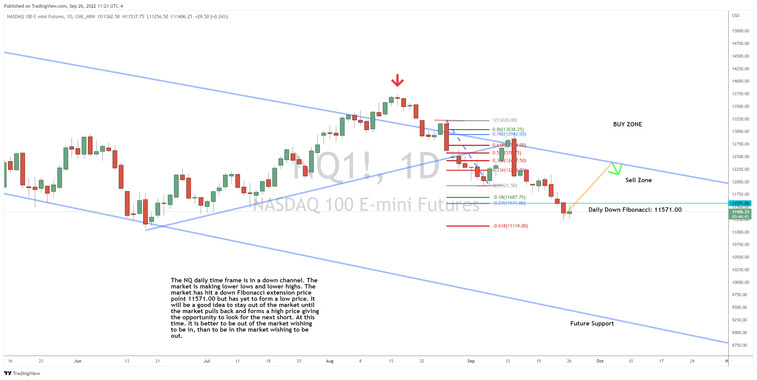 How We Plan to Sell an NQ Rally