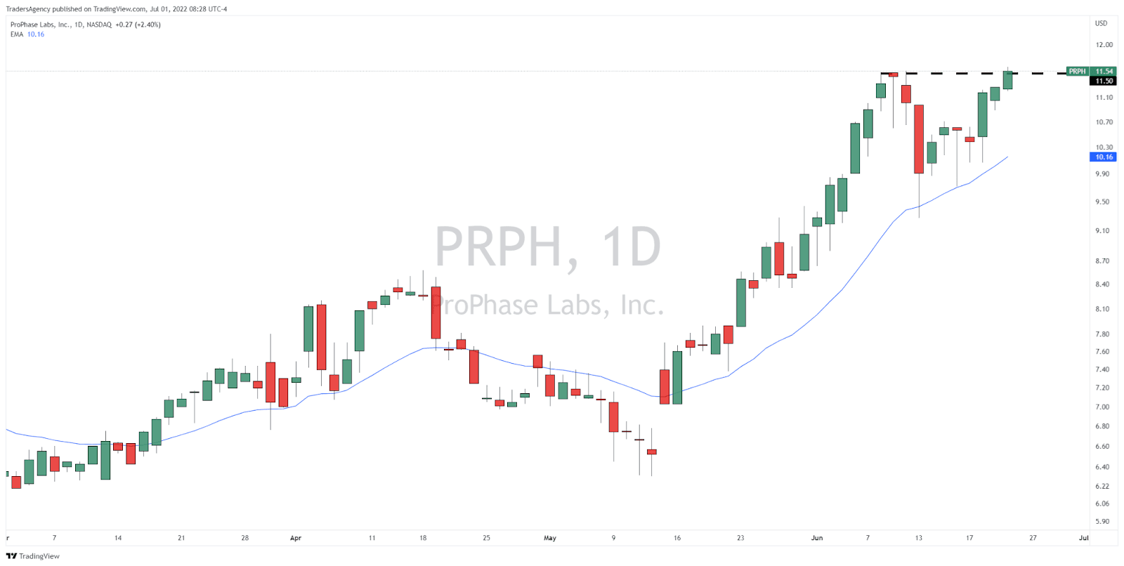 How We Played the Breakout in ProPhase Labs