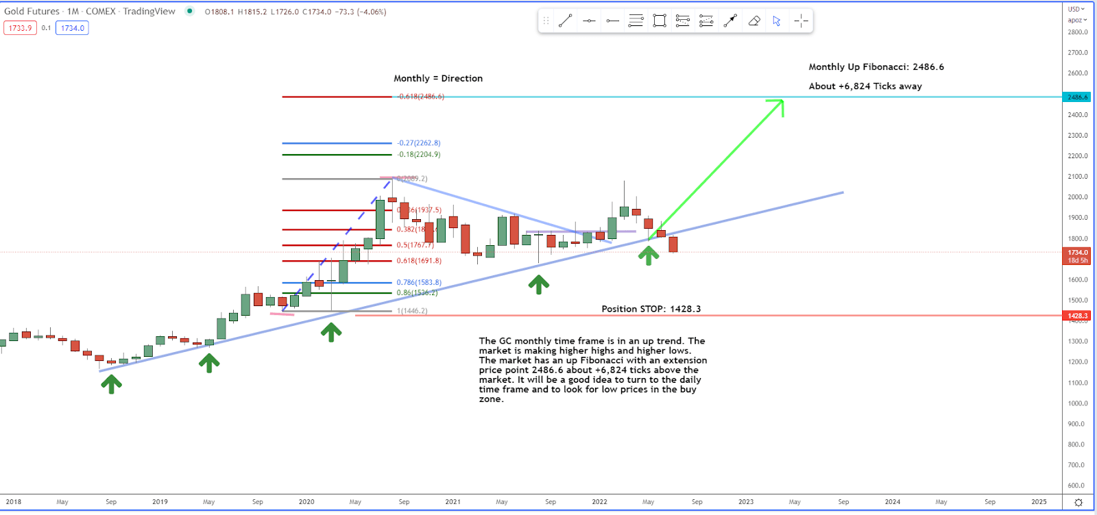 How We’re Looking at the Market for Gold