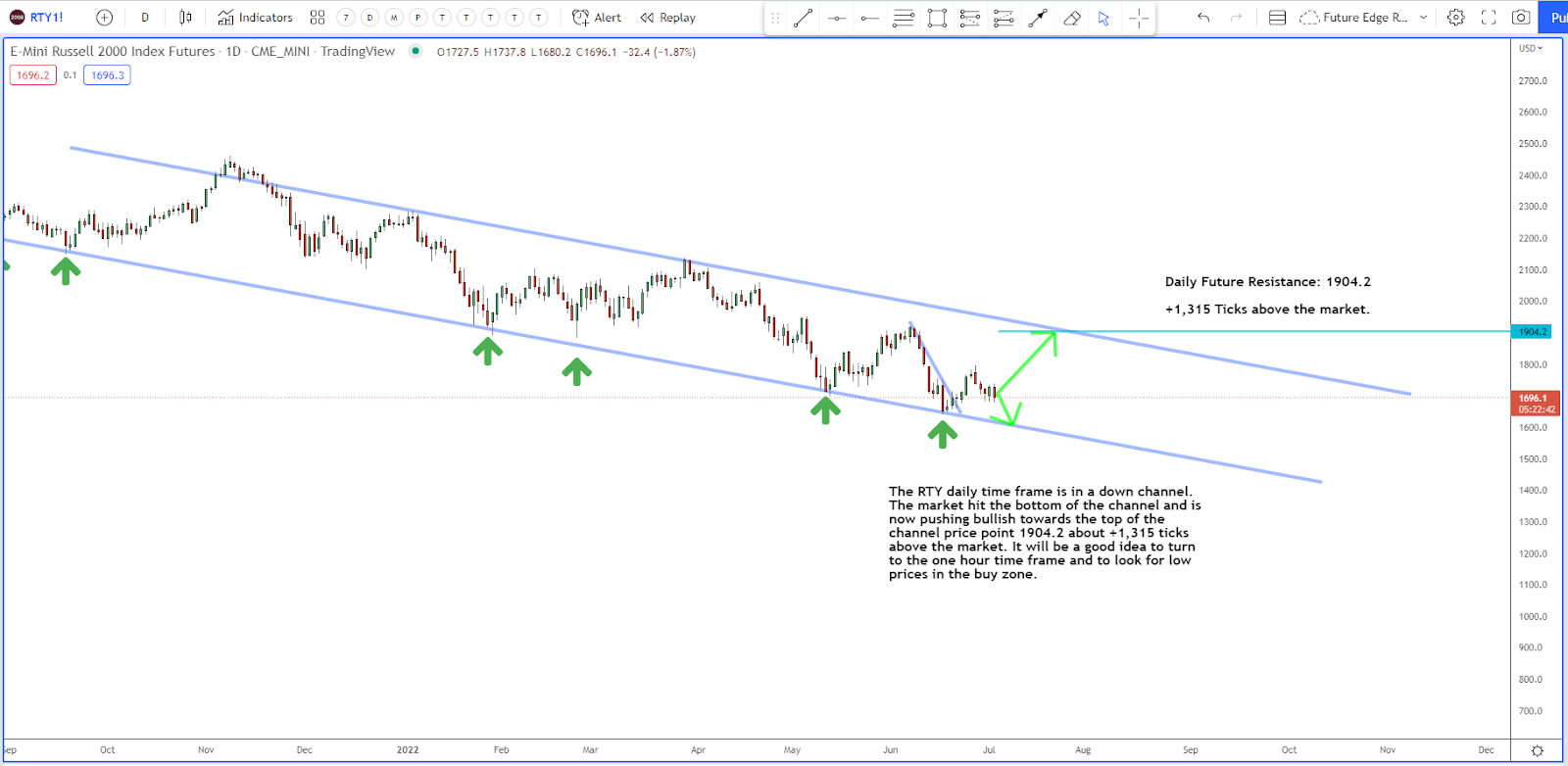 How We’re Trading the Channel in RTY