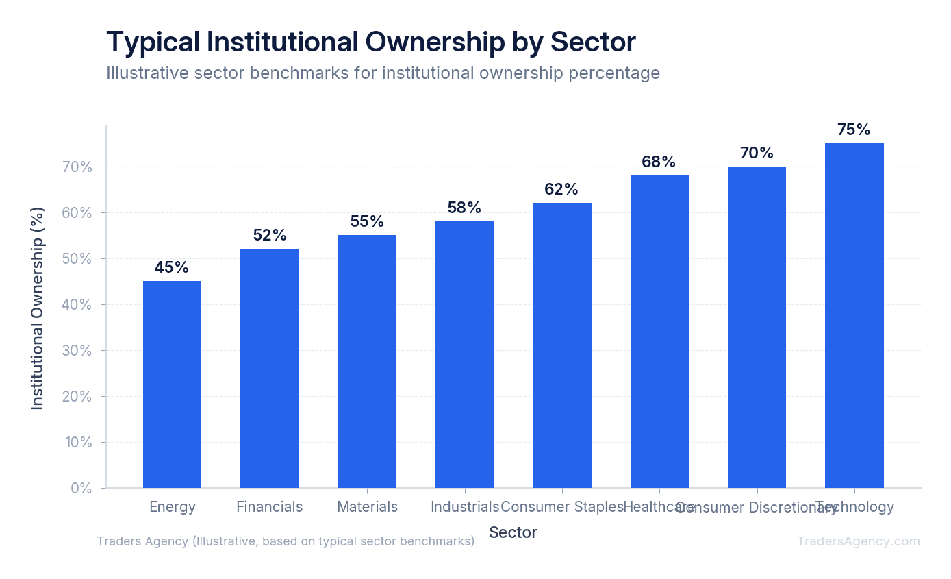 Bar chart showing institutional ownership percentages ranging from approximately 45% in energy to 75% in technology