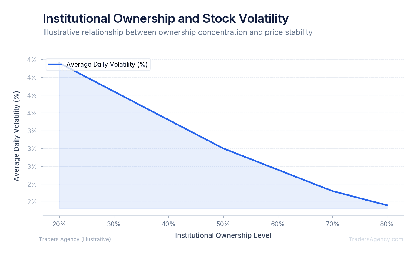 Line chart showing stock volatility declining as institutional ownership percentage increases from 20% to 80%