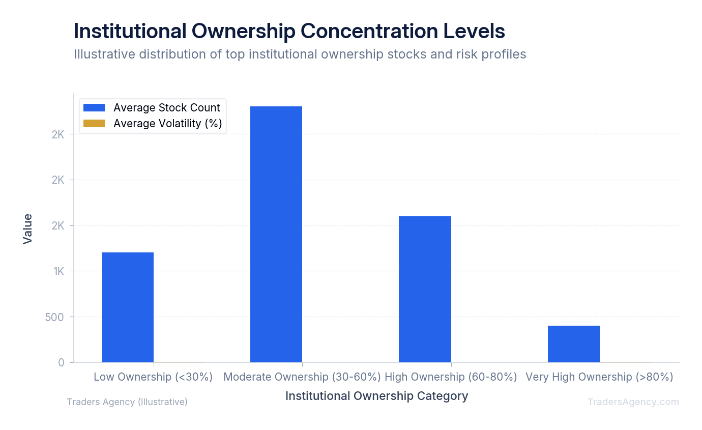 Bar chart comparing institutional ownership concentration across three stock categories: low ownership, moderate ownership, and high ownership stocks