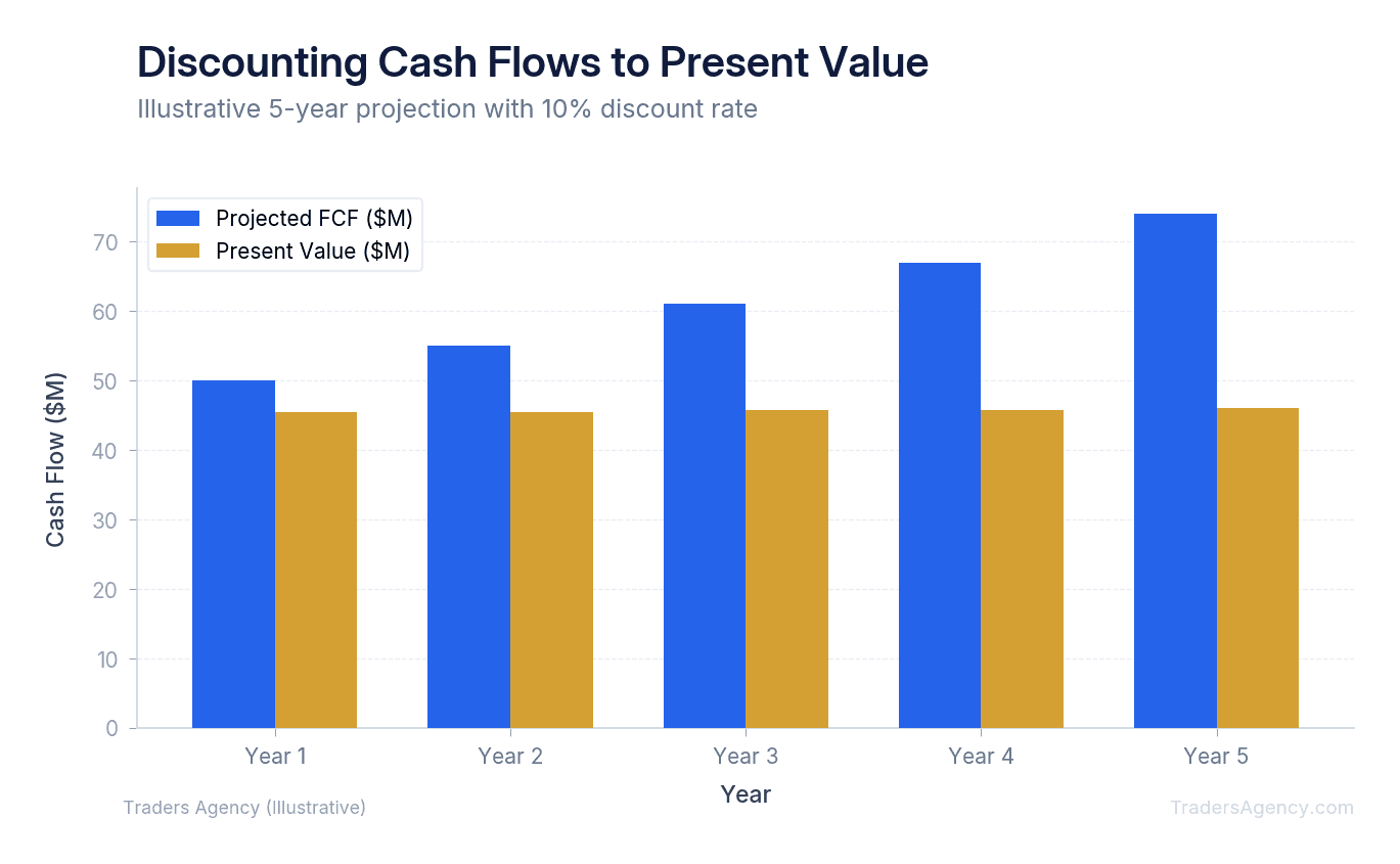 Bar chart showing how projected annual free cash flows are discounted back to present value over a 5-year forecast period