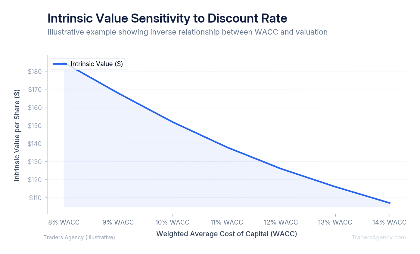 Multi-line chart showing intrinsic value declining as discount rate increases from 8% to 14%