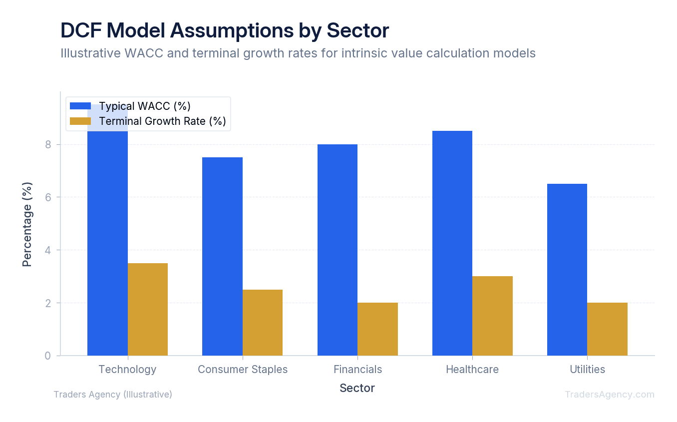 Bar chart comparing typical WACC and terminal growth rate assumptions across technology, consumer staples, and financial sectors