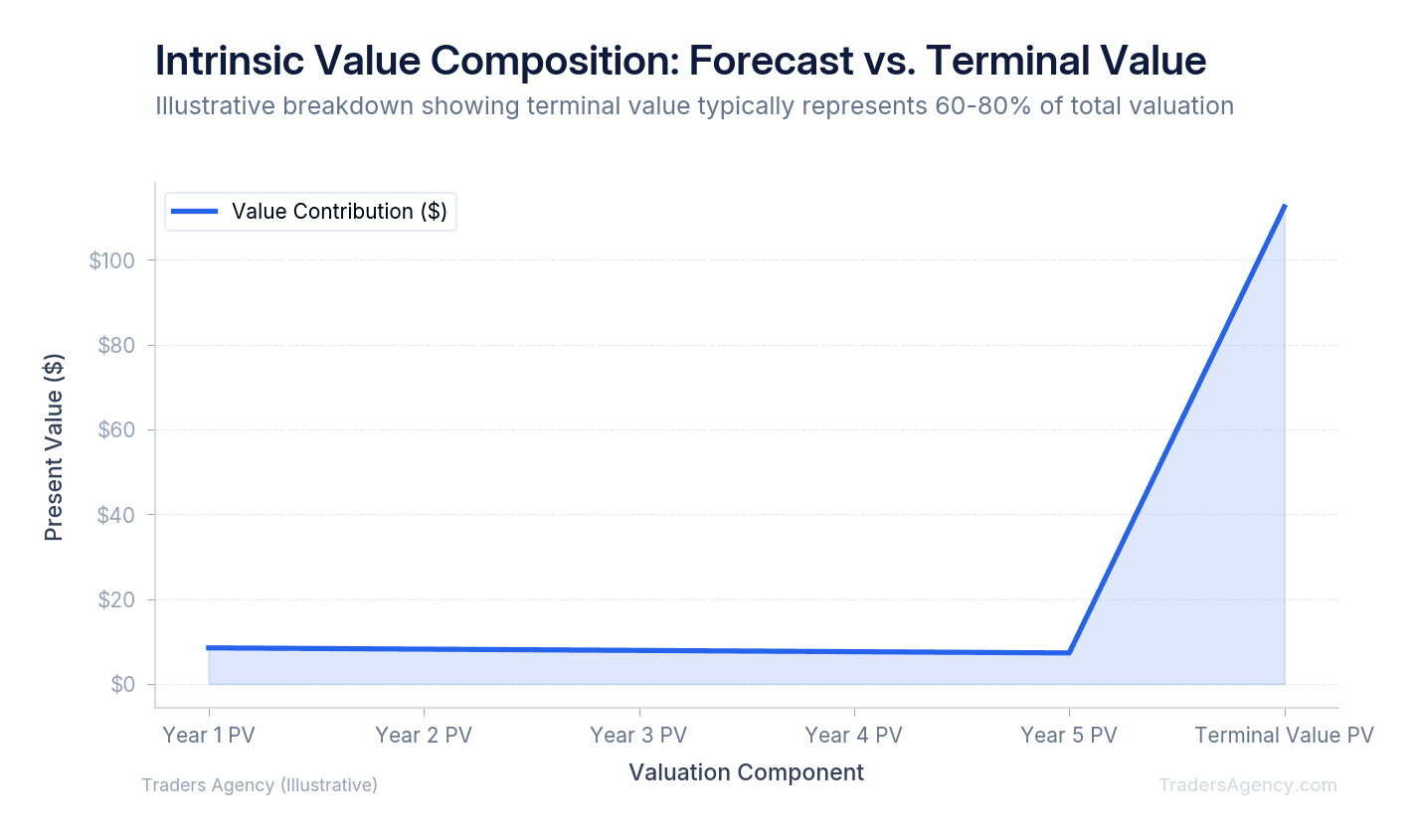 Area chart showing the contribution of explicit forecast period cash flows versus terminal value to total intrinsic value